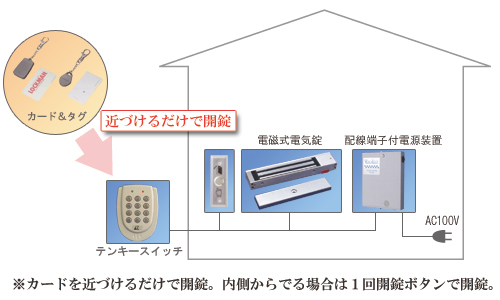 カードを近付けるだけで解錠。内側から出る場合は1回閉錠ボタンで閉錠